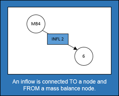 inflow connected to a node